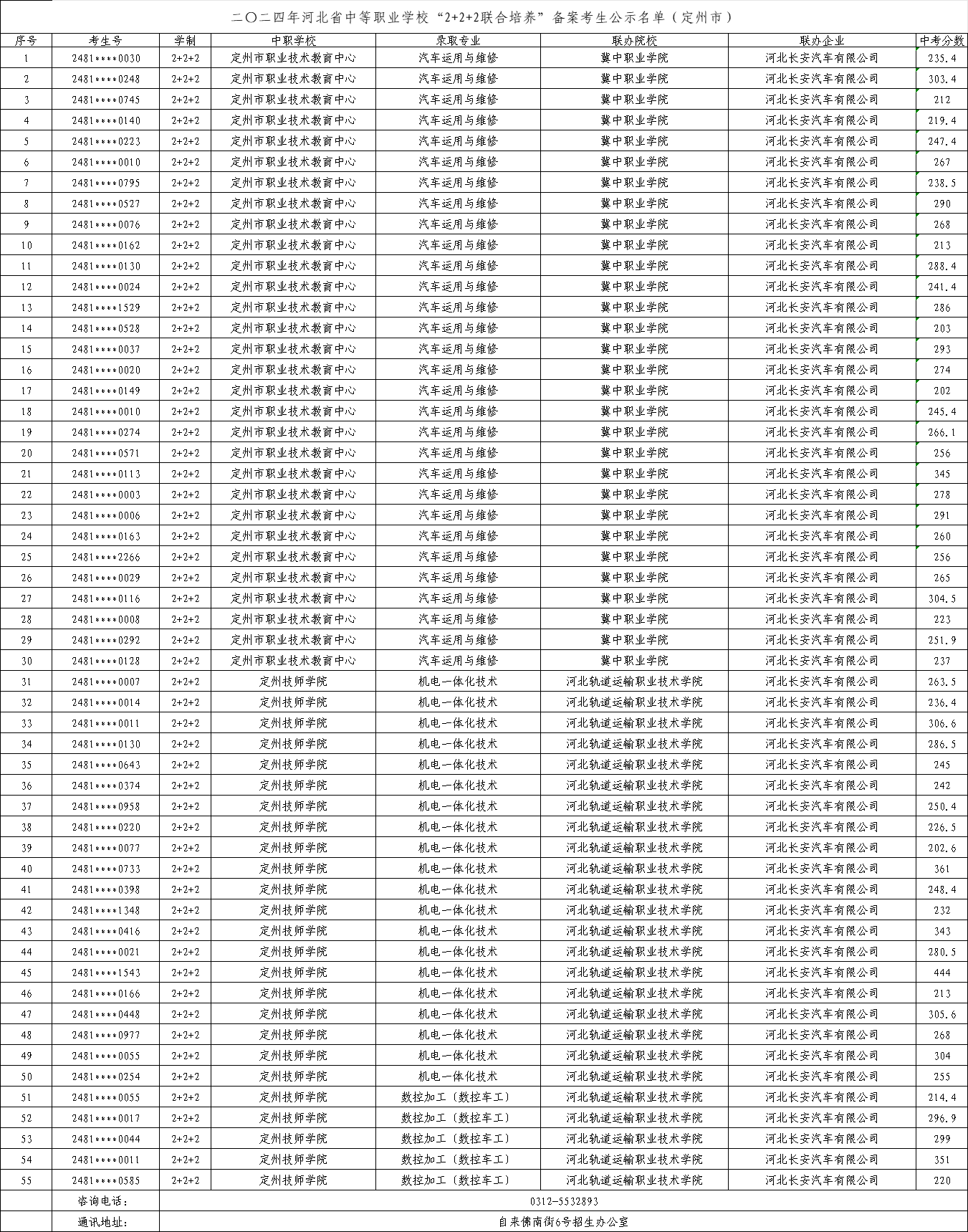 2024年定州中職“2+2+2”聯(lián)合培養(yǎng)錄取最低中考分