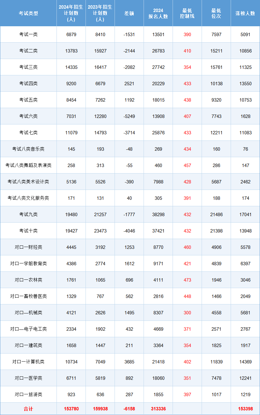 河北高職單招2024年招生計(jì)劃數(shù)較2023年少6158個(gè)！31萬考生報(bào)名、落榜15萬！