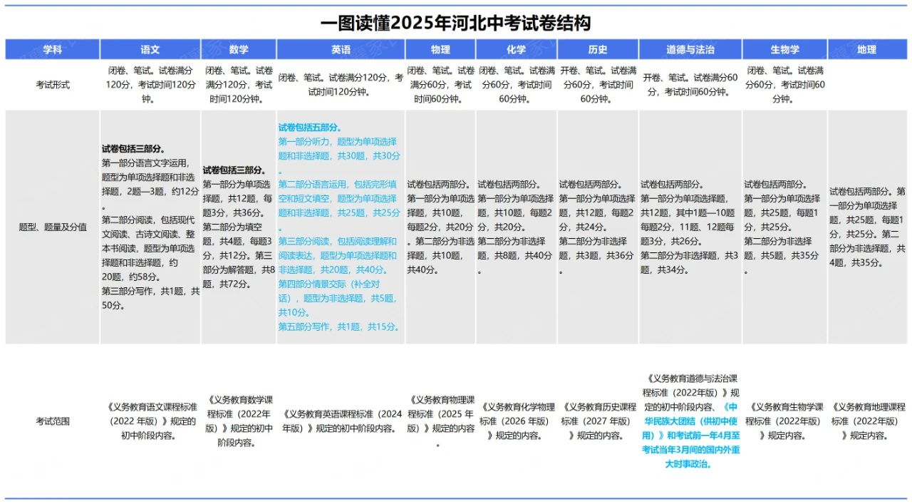 一圖讀懂！2025年河北中考試卷結(jié)構(gòu)！