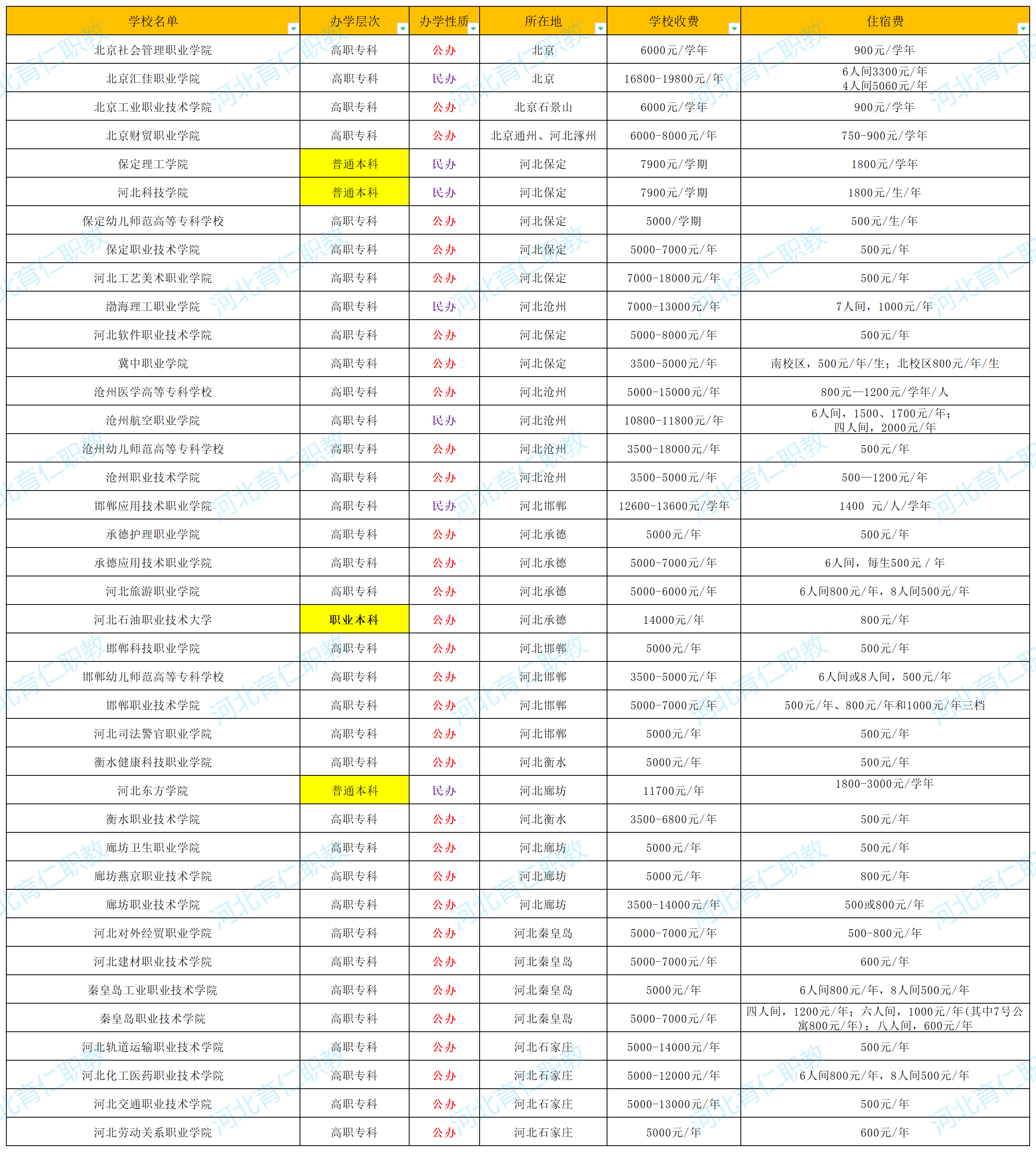 河北2025高職單招學(xué)費(fèi)匯總
