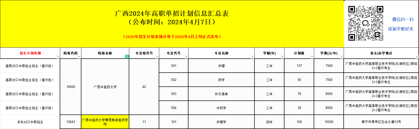 2025年廣西中醫(yī)藥大學(xué)賽恩斯新醫(yī)藥學(xué)院?jiǎn)握信嘤?xùn)招生簡(jiǎn)章！