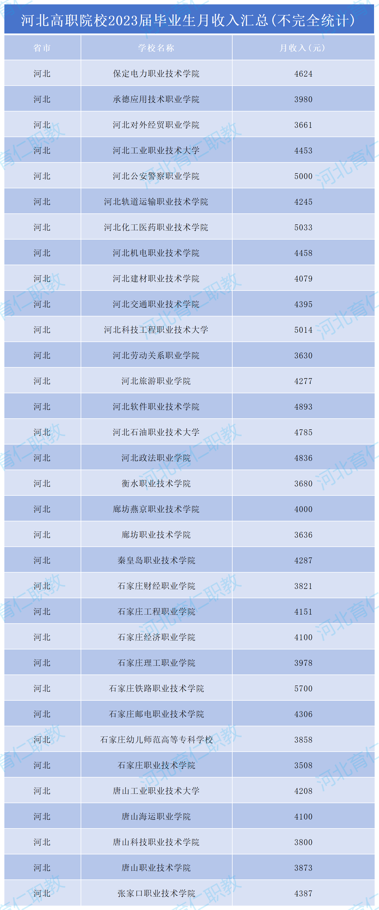 河北高職院校2023屆畢業(yè)生月收入來了