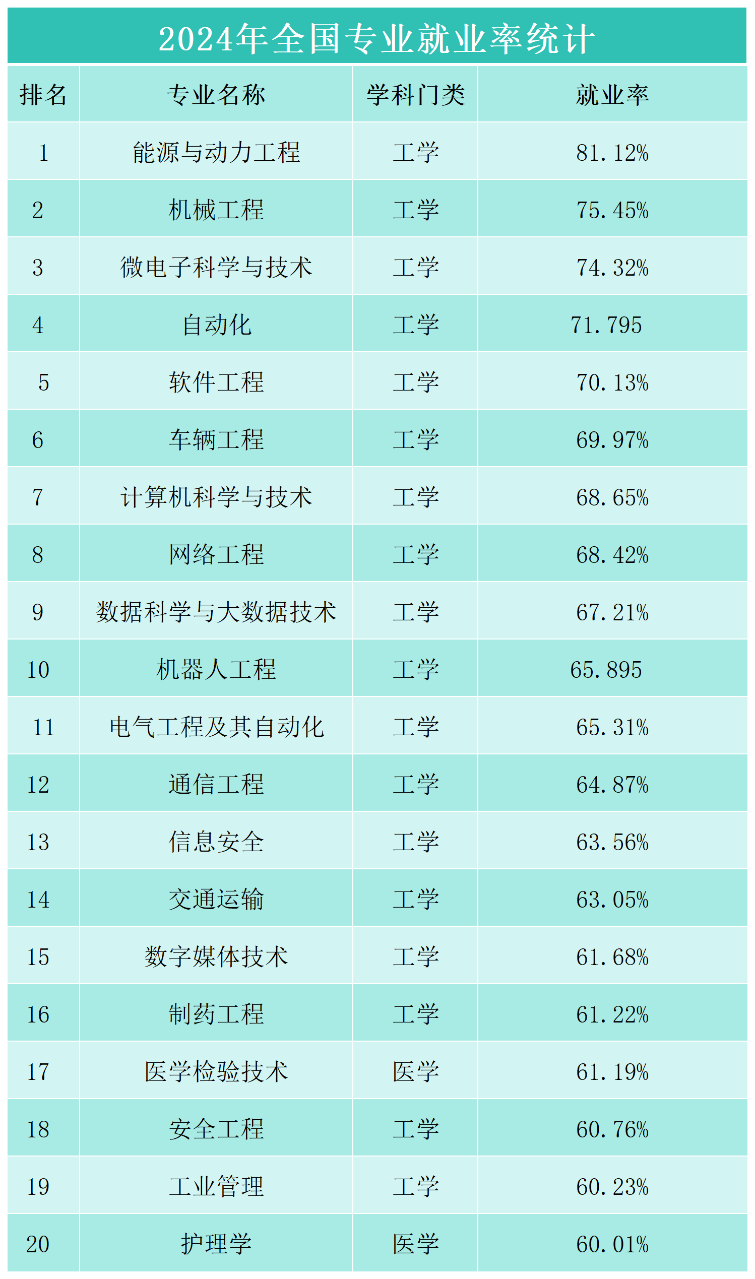 2024各專業(yè)就業(yè)率前20排名!計(jì)算機(jī)退熱，醫(yī)學(xué)類僅2個(gè)上榜!