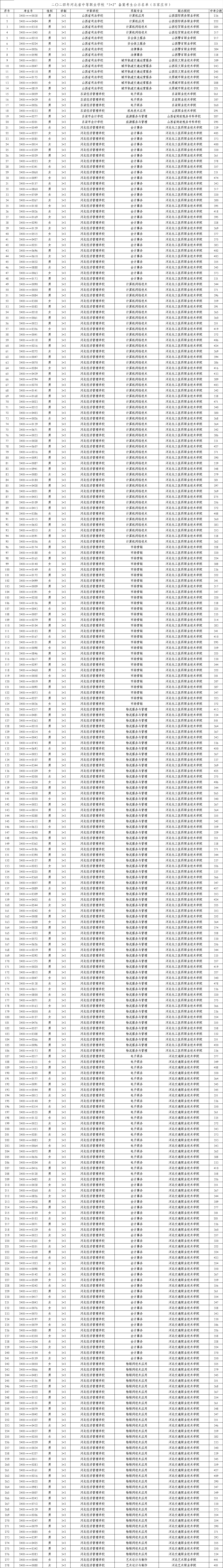 2024年石家莊“3+2”高職錄取最低分：195分！