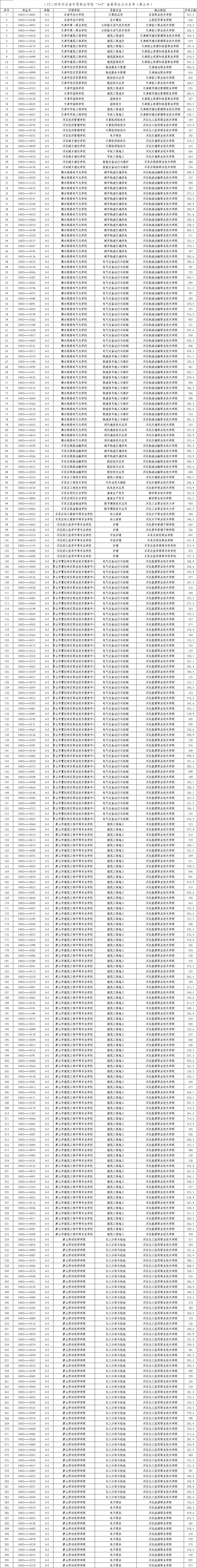 2024年唐山“3+2”高職錄取最低分！