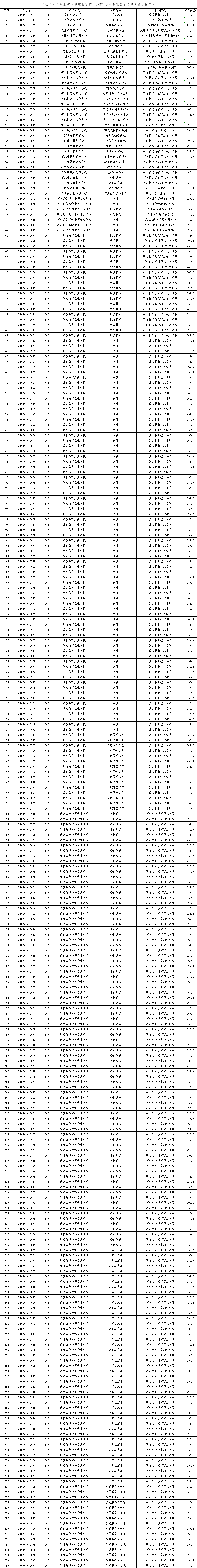 2024年秦皇島“3+2”高職錄取最低分！