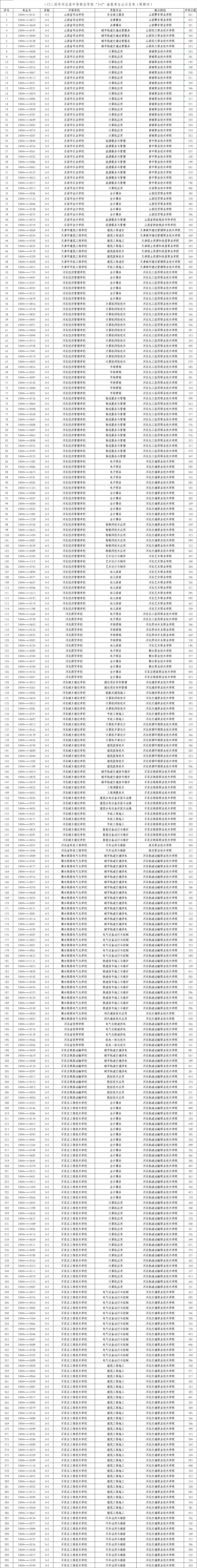 2024年邯鄲“3+2”高職錄取最低分！