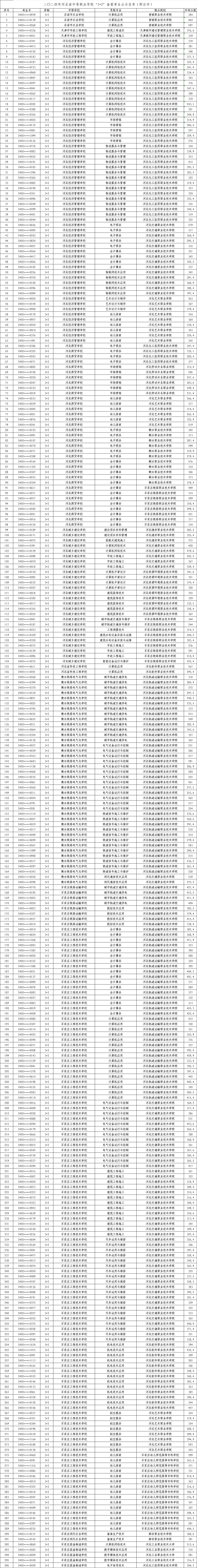 2024年邢臺“3+2”高職錄取最低分！