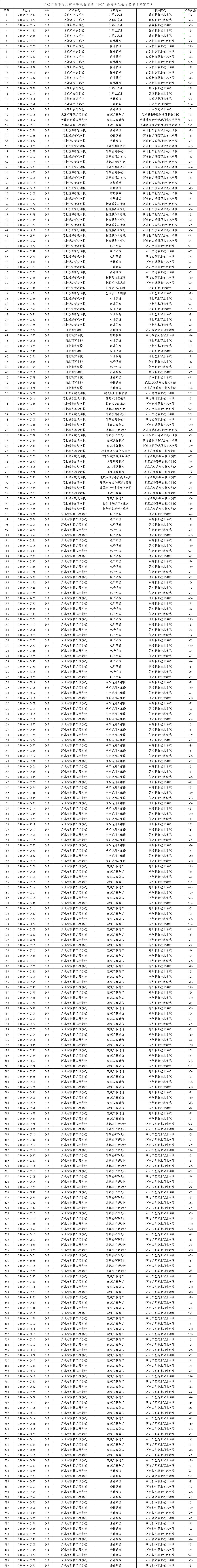2024年保定“3+2”高職錄取最低分！