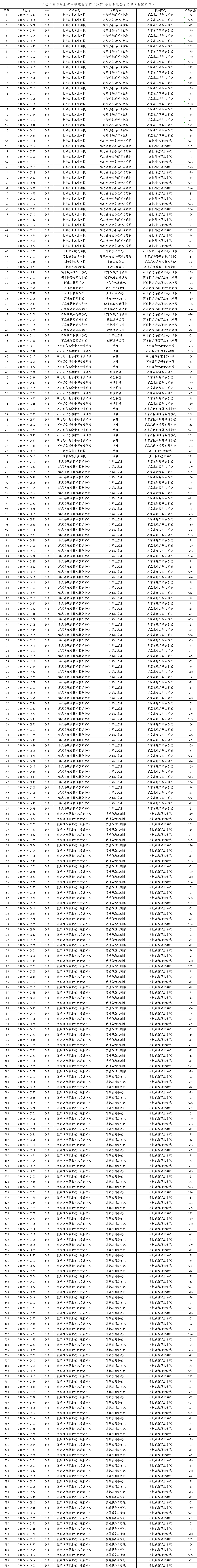 2024年張家口“3+2”高職錄取最低分！