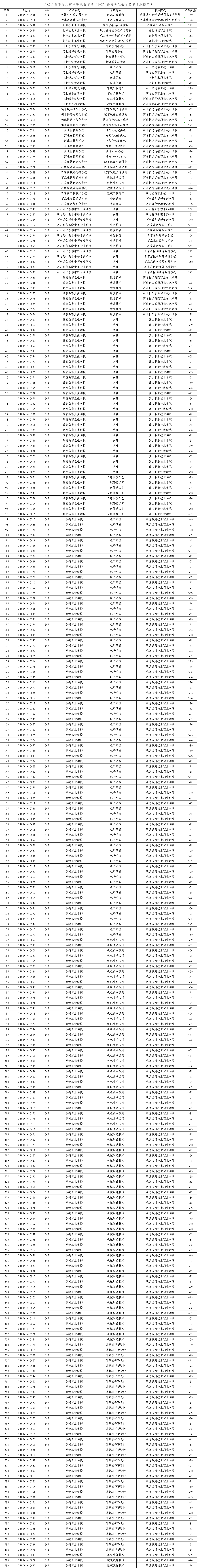 2024年承德“3+2”高職錄取最低分！