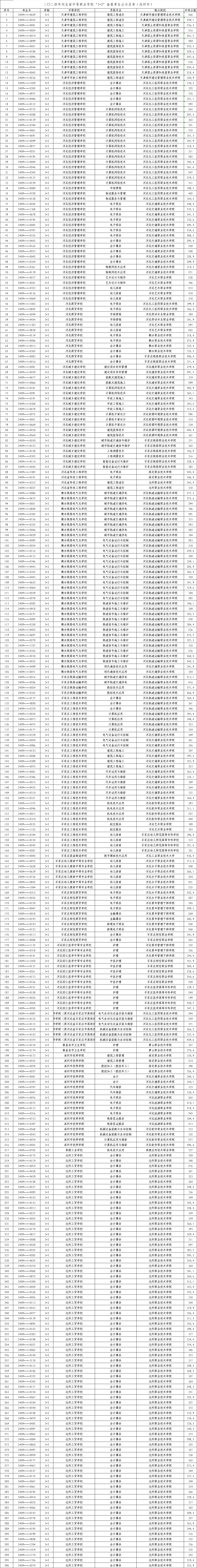 2024年滄州“3+2”高職錄取最低分！
