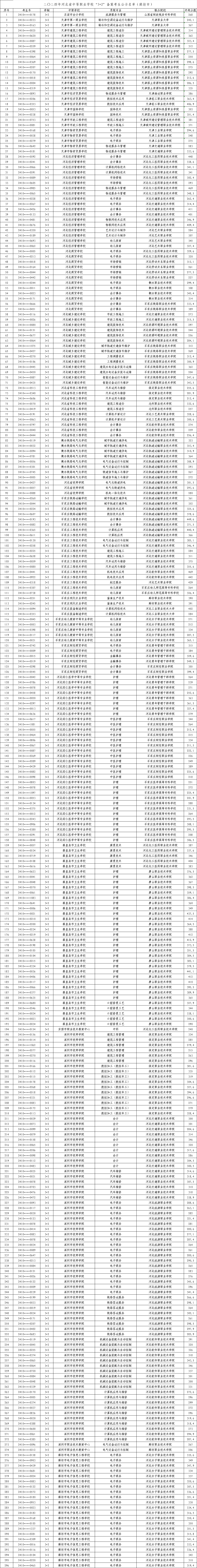 2024年廊坊“3+2”高職錄取最低分！