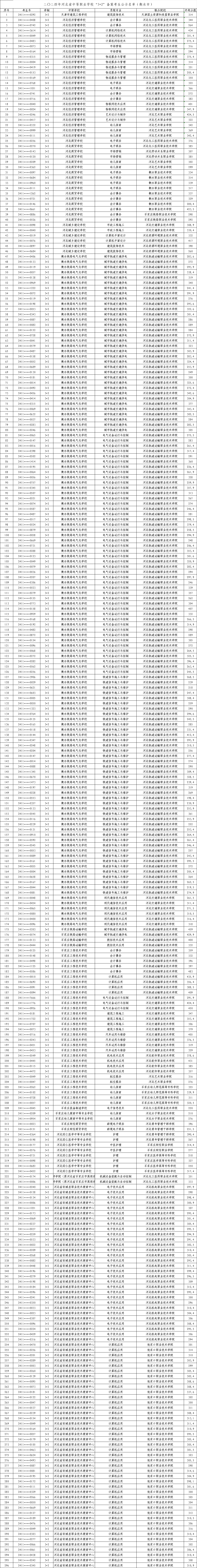 2024年衡水“3+2”高職錄取最低分！