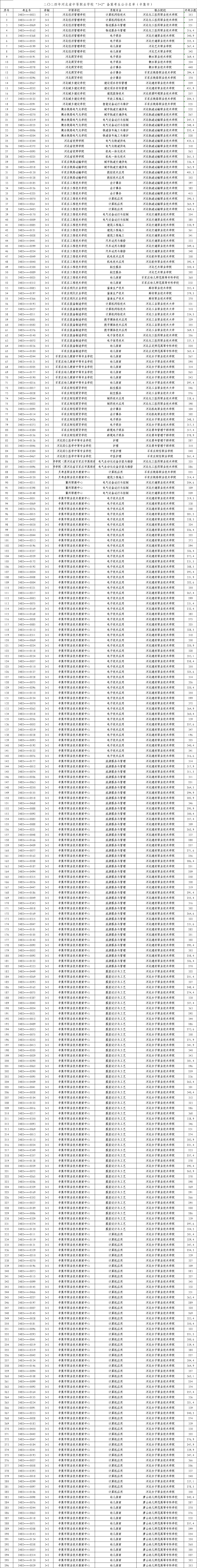 2024年辛集“3+2”高職錄取最低分！