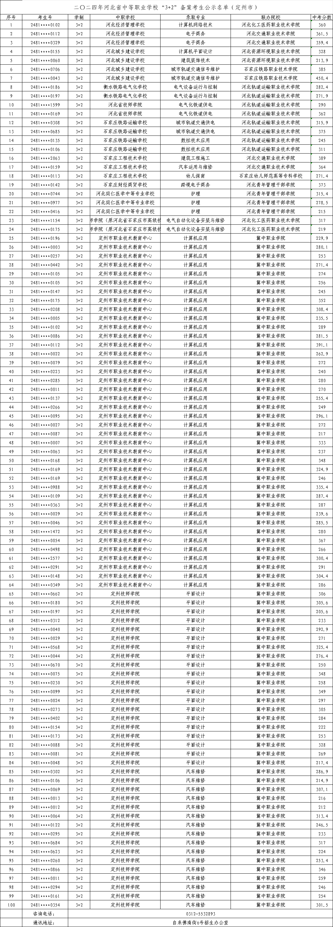 2024年定州“3+2”高職錄取最低分！