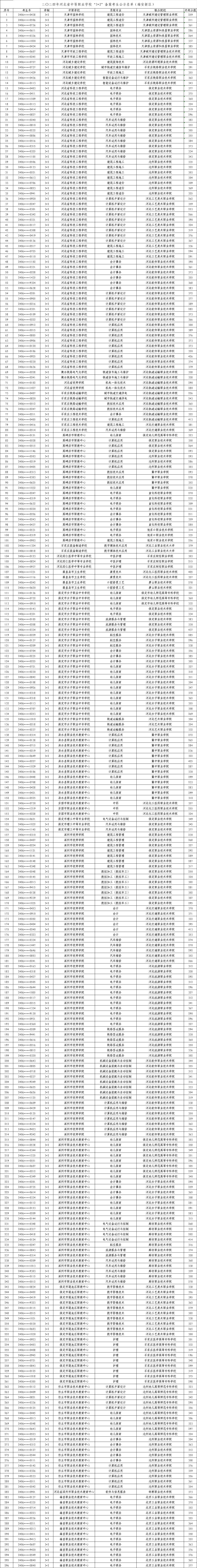 2024年雄安新區(qū)“3+2”高職錄取最低分！