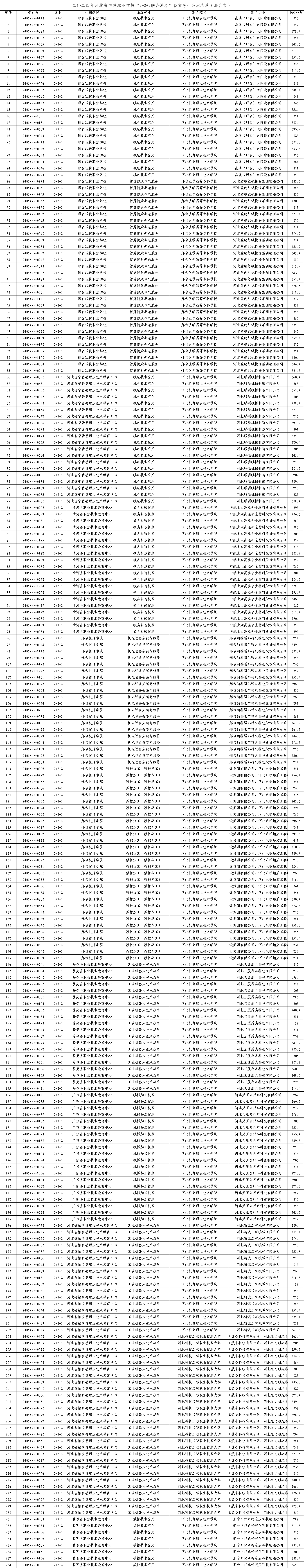 2024年邢臺中職“2+2+2”聯(lián)合培養(yǎng)錄取最低中考分