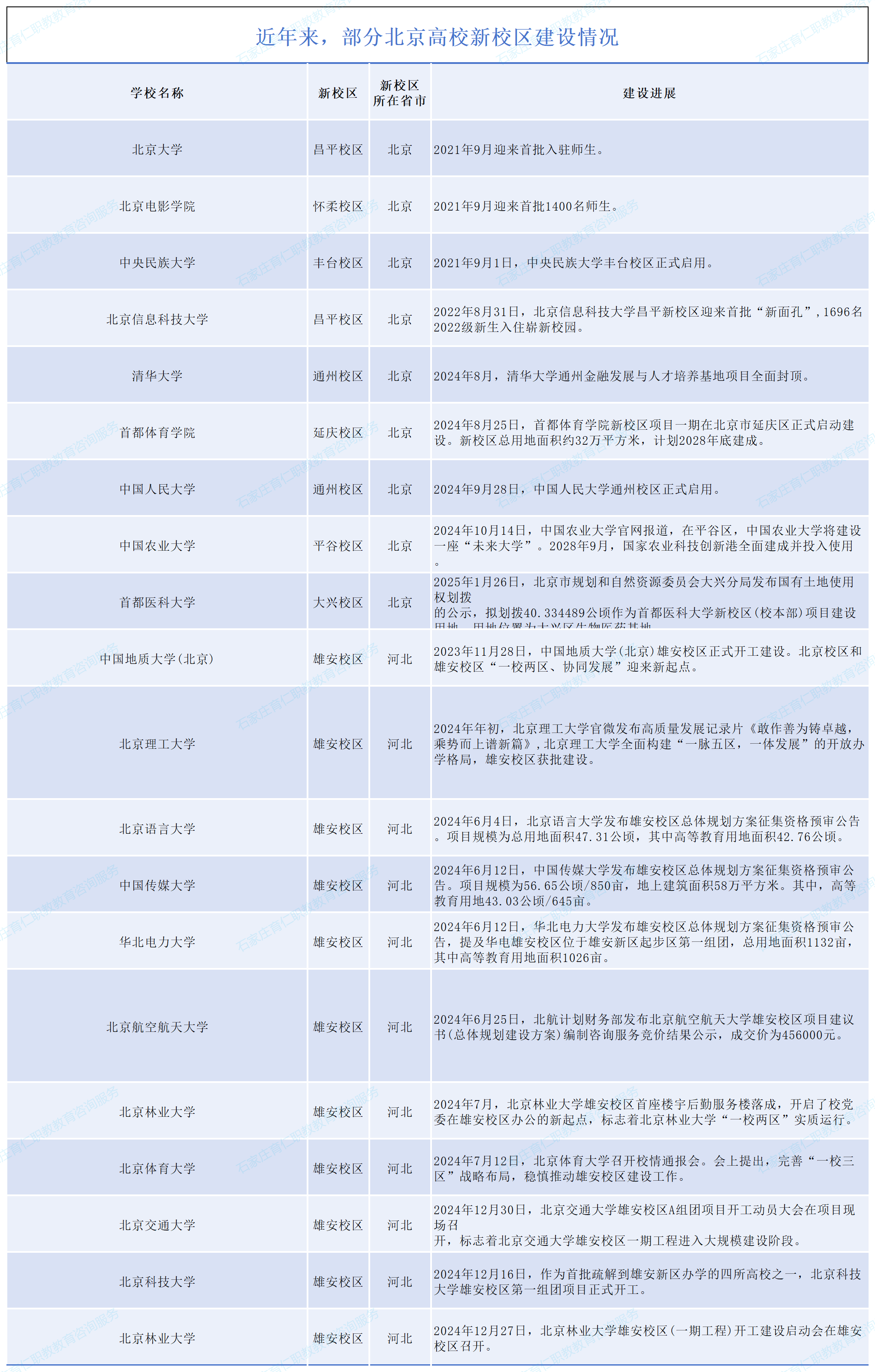 北京20所高校遷出！其中11所在河北！
