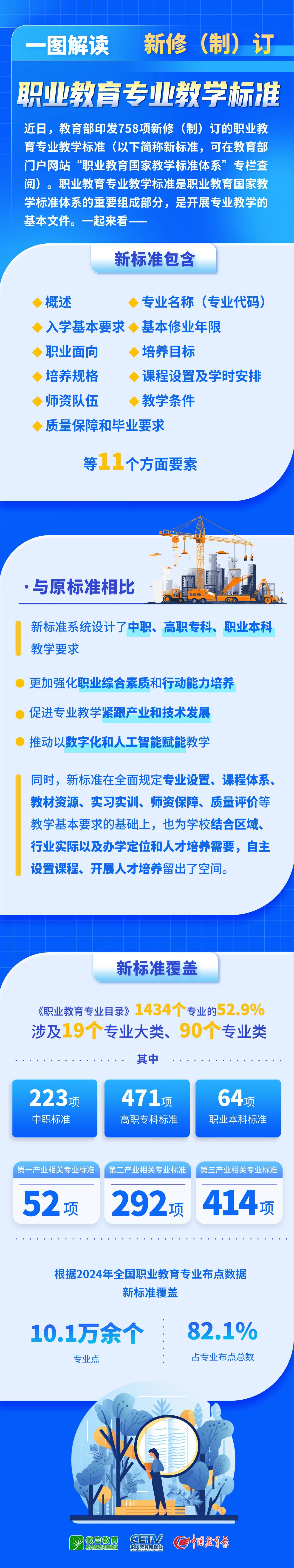758項新版職業(yè)教育專業(yè)教學(xué)標(biāo)準(zhǔn)發(fā)布！