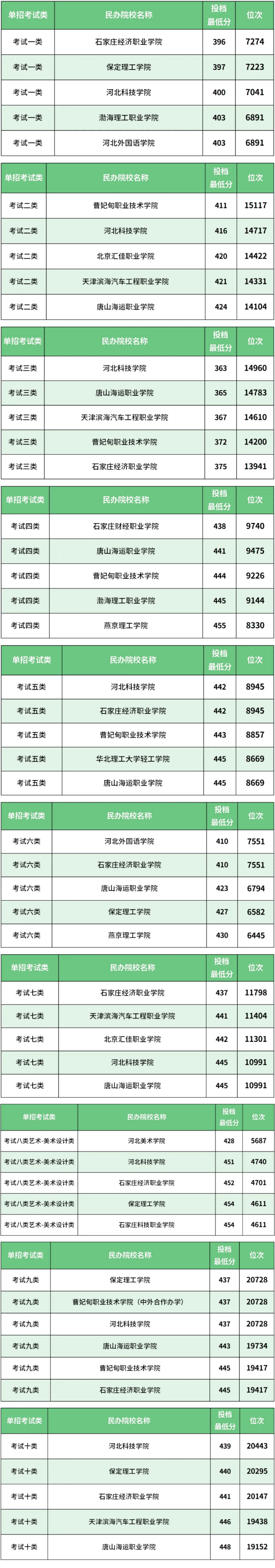 河北單招1-10類(lèi)最低分的民辦院校有哪些？