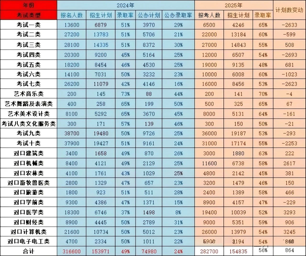 2025年河北單招錄取率多少？