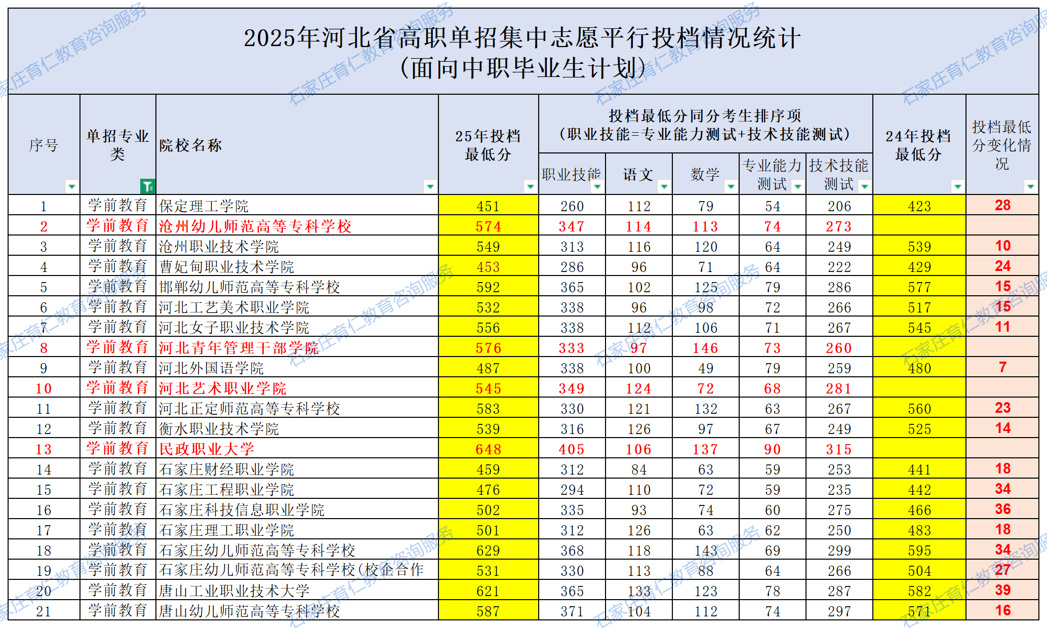2025河北單招各院校錄取分?jǐn)?shù)線公布（面向中職畢業(yè)生計(jì)劃）