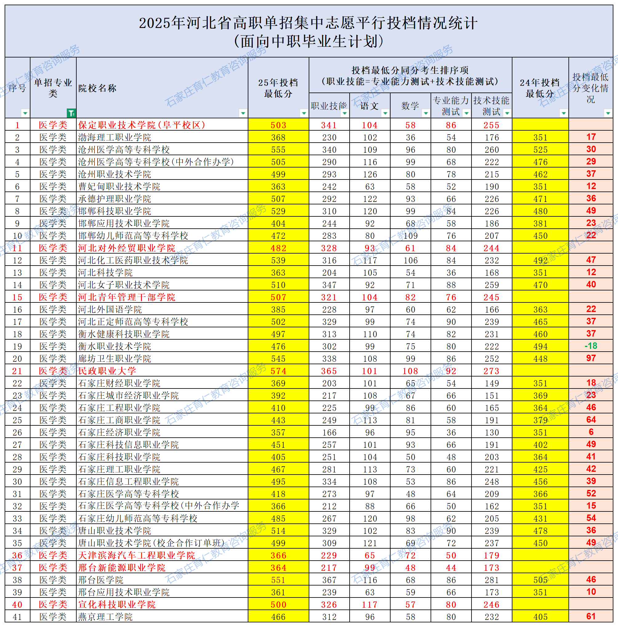 2025河北單招各院校錄取分?jǐn)?shù)線公布（面向中職畢業(yè)生計(jì)劃）