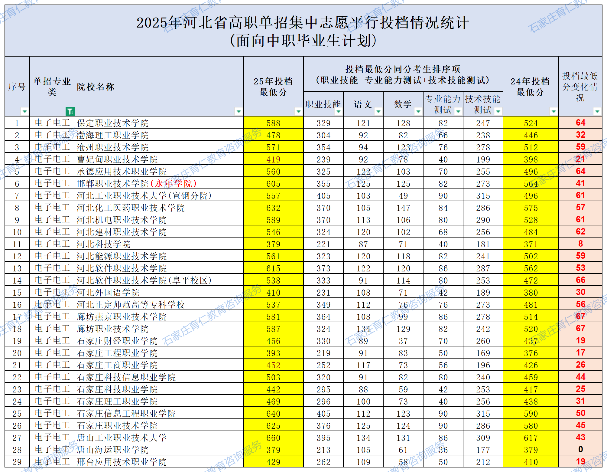 2025河北單招各院校錄取分?jǐn)?shù)線公布（面向中職畢業(yè)生計(jì)劃）
