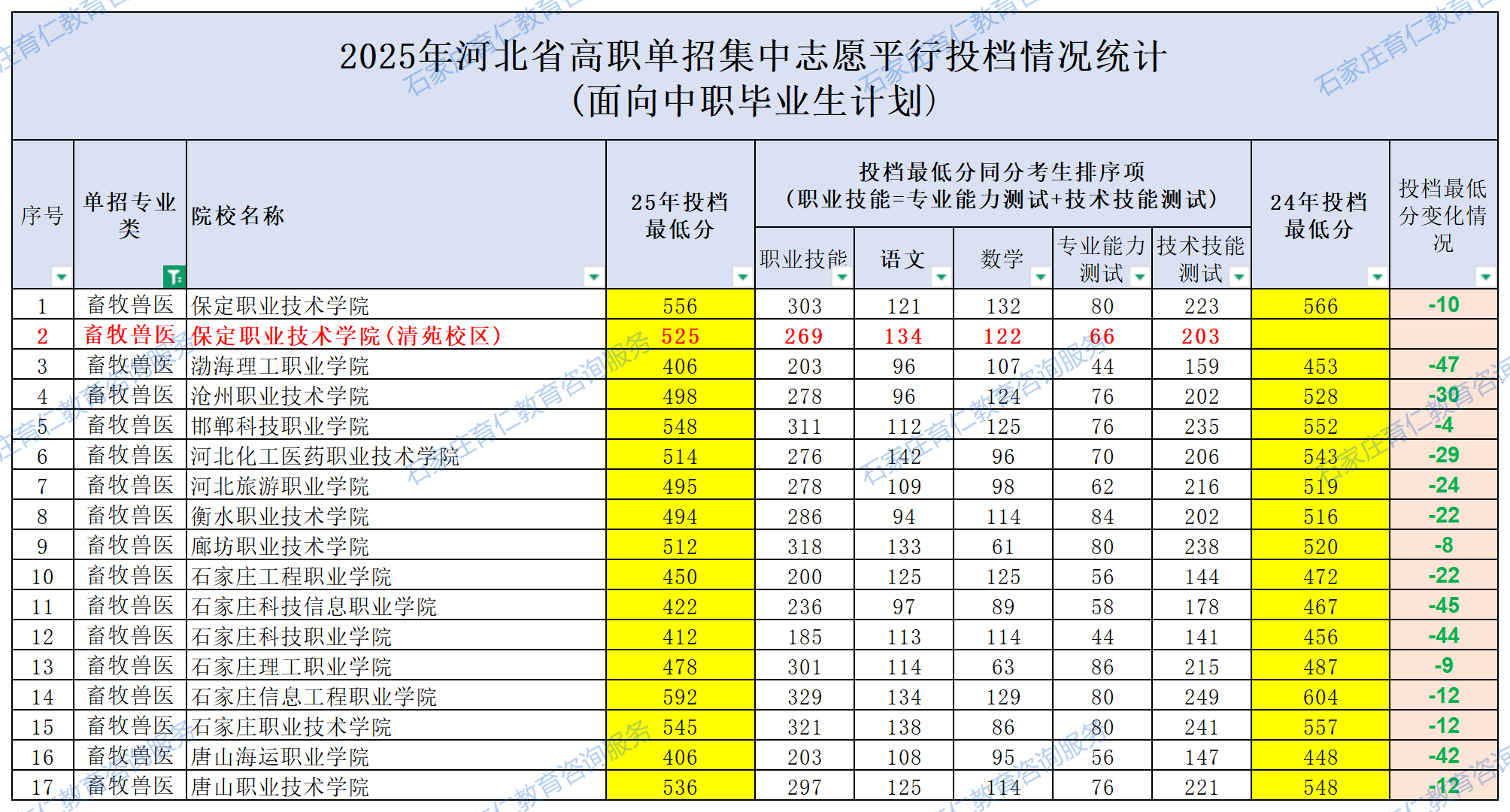 2025河北單招各院校錄取分?jǐn)?shù)線公布（面向中職畢業(yè)生計(jì)劃）