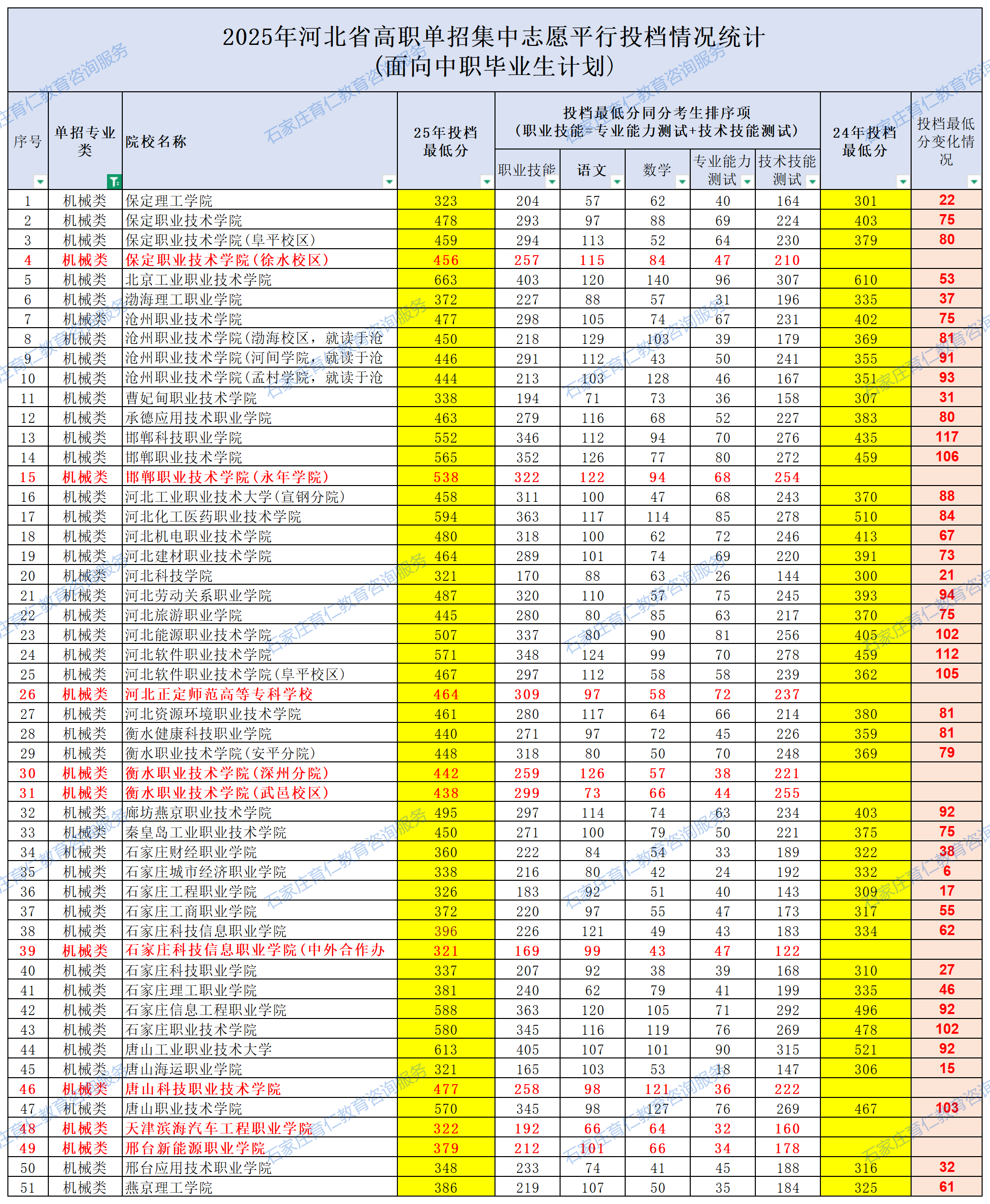 2025河北單招各院校錄取分?jǐn)?shù)線公布（面向中職畢業(yè)生計(jì)劃）