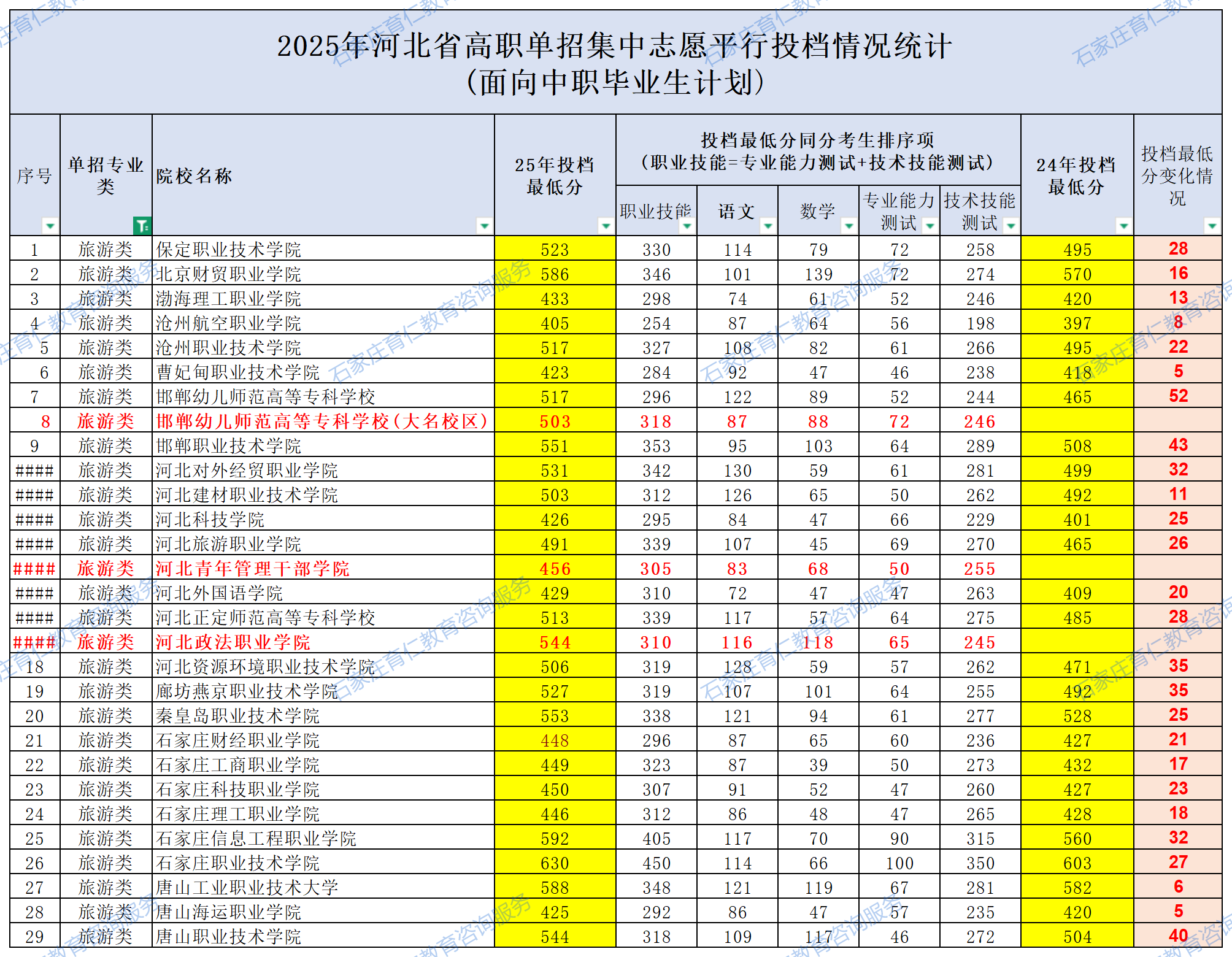 2025河北單招各院校錄取分?jǐn)?shù)線公布（面向中職畢業(yè)生計(jì)劃）