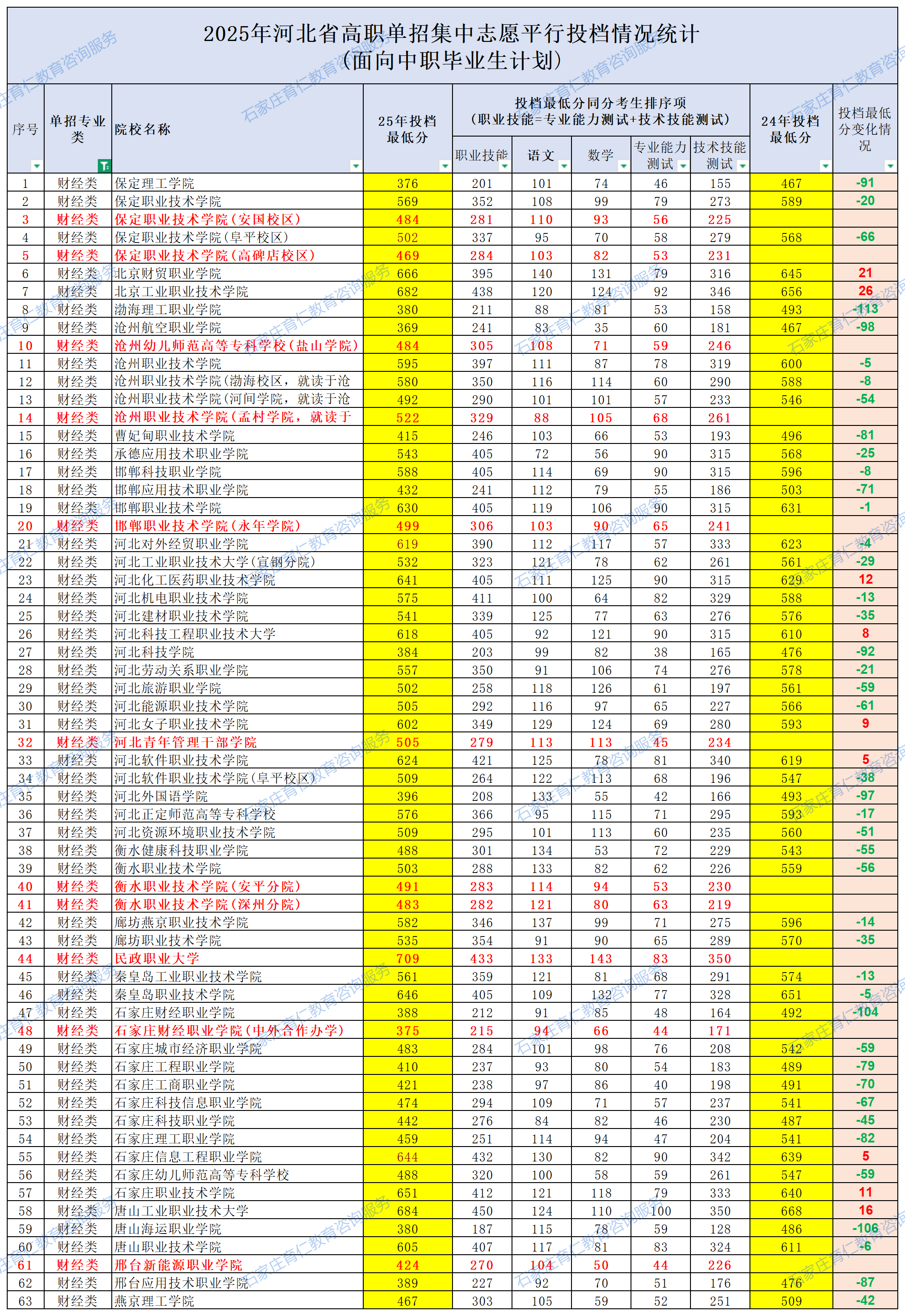 2025河北單招各院校錄取分?jǐn)?shù)線公布（面向中職畢業(yè)生計(jì)劃）