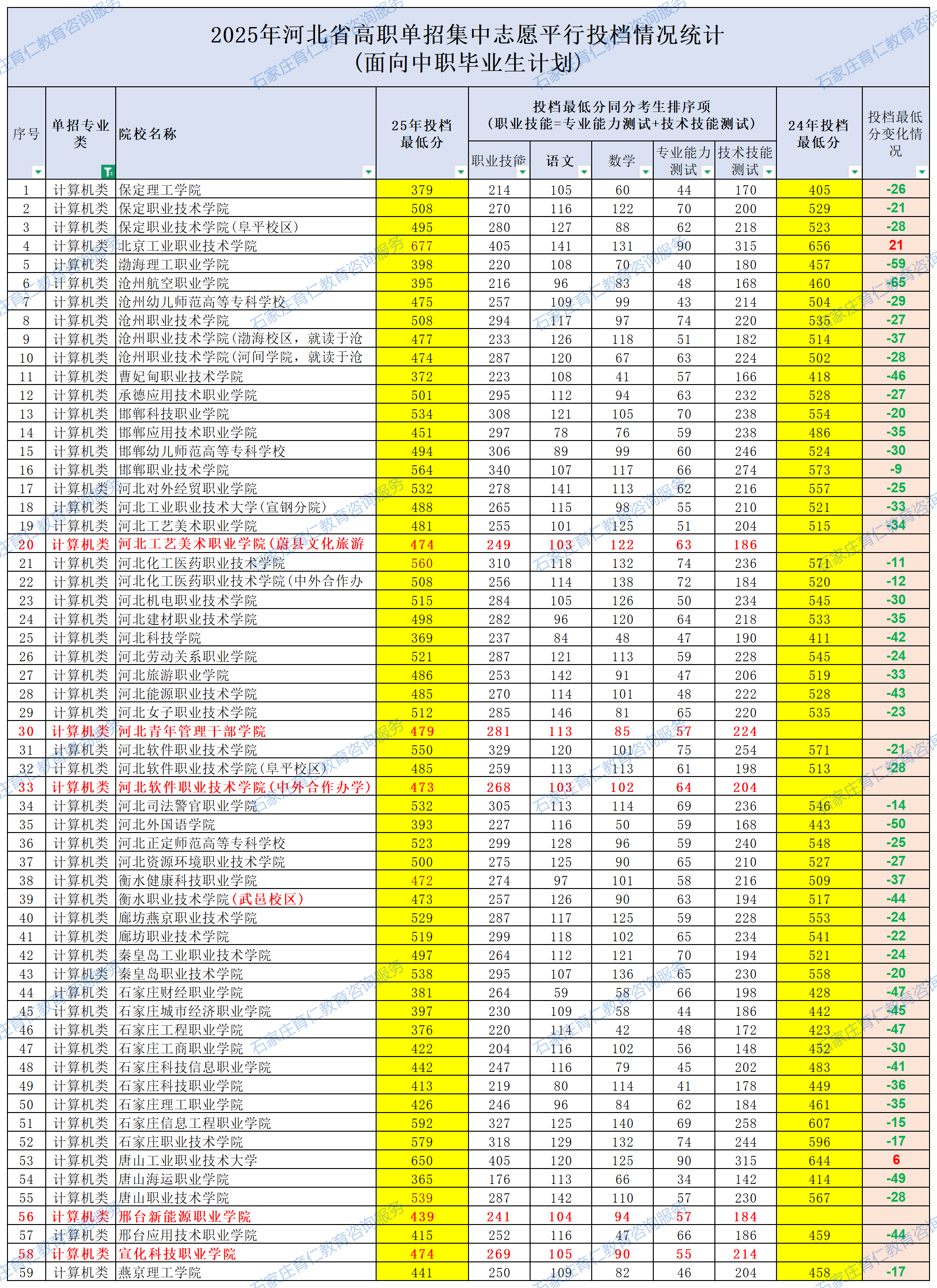 2025河北單招各院校錄取分?jǐn)?shù)線公布（面向中職畢業(yè)生計(jì)劃）