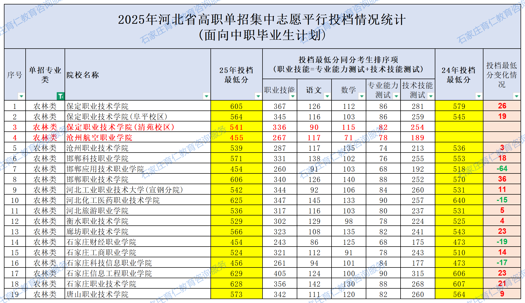 2025河北單招各院校錄取分?jǐn)?shù)線公布（面向中職畢業(yè)生計(jì)劃）