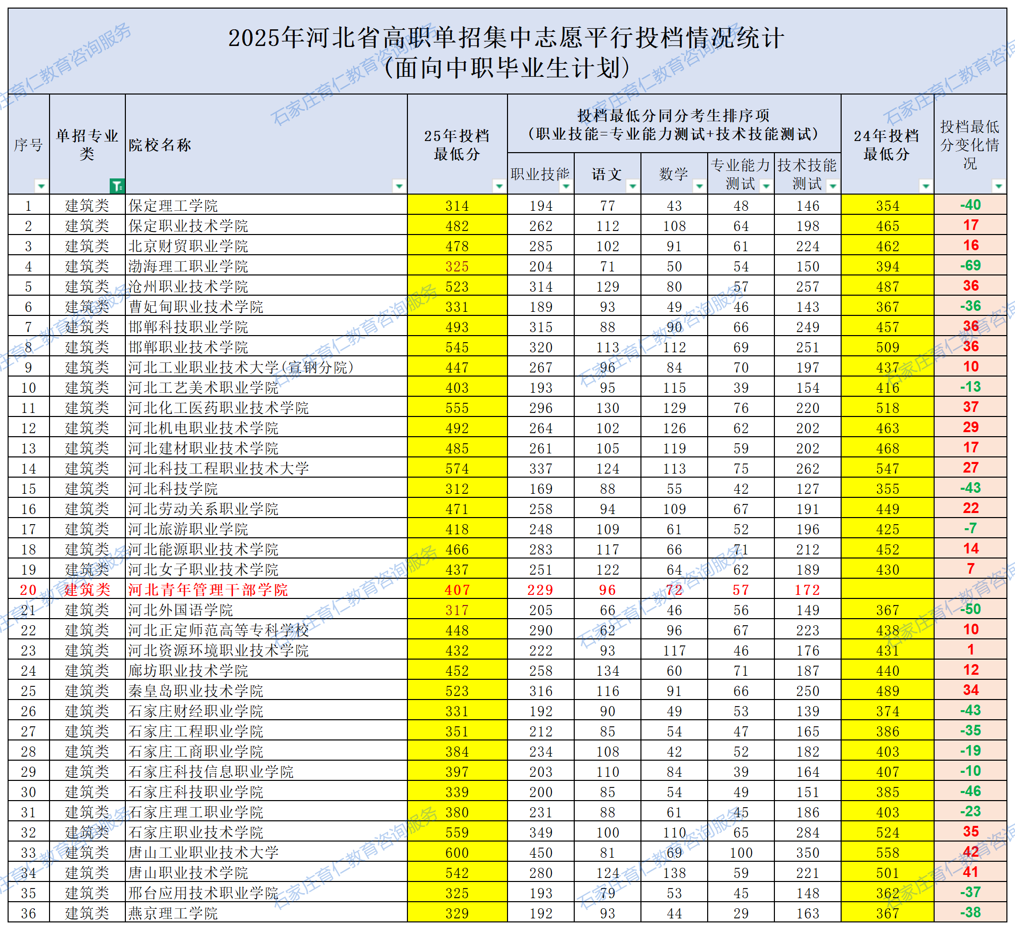 2025河北單招各院校錄取分?jǐn)?shù)線公布（面向中職畢業(yè)生計(jì)劃）