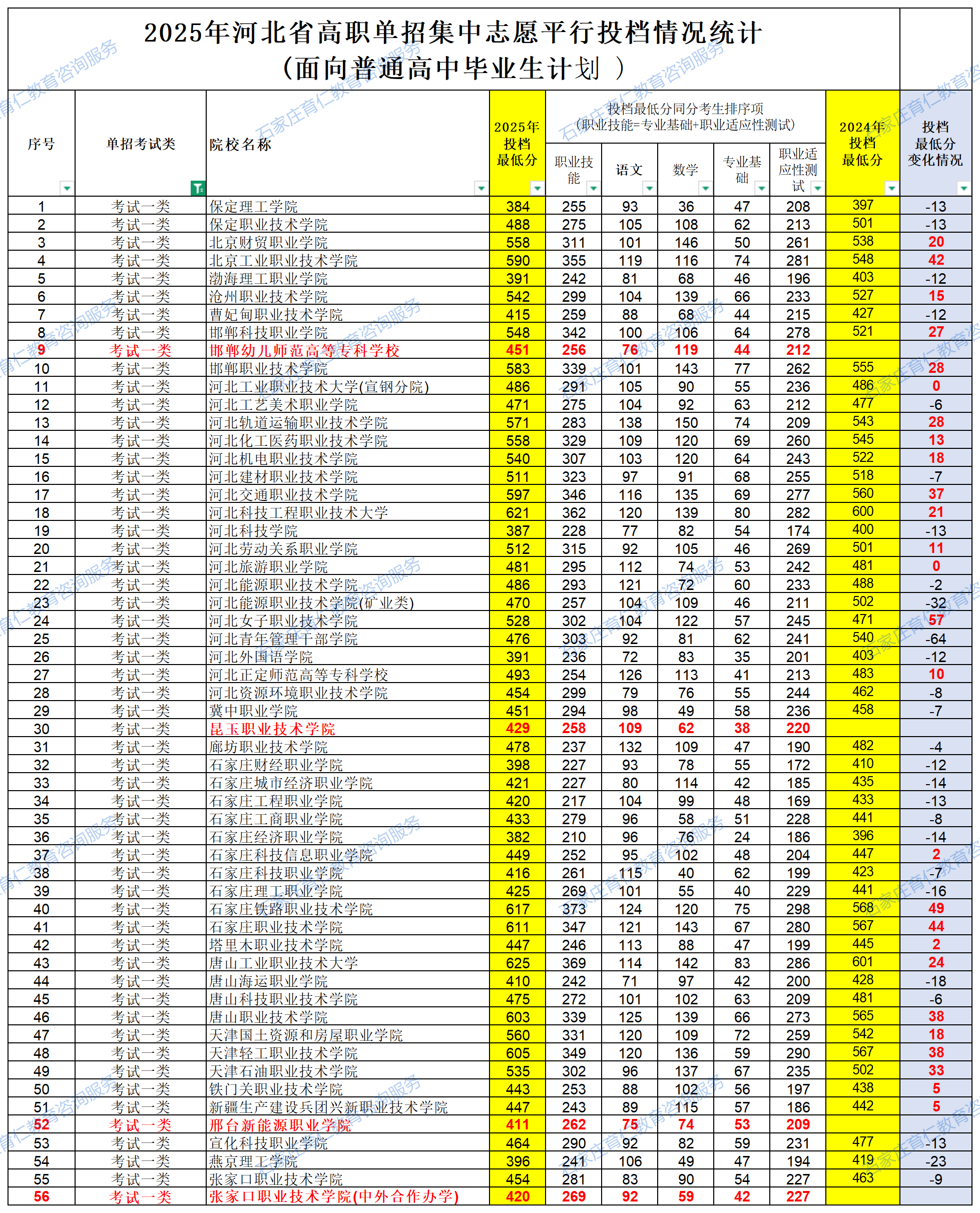 2025河北單招各院校錄取分數(shù)線公布（面向普通高中畢業(yè)生計劃）