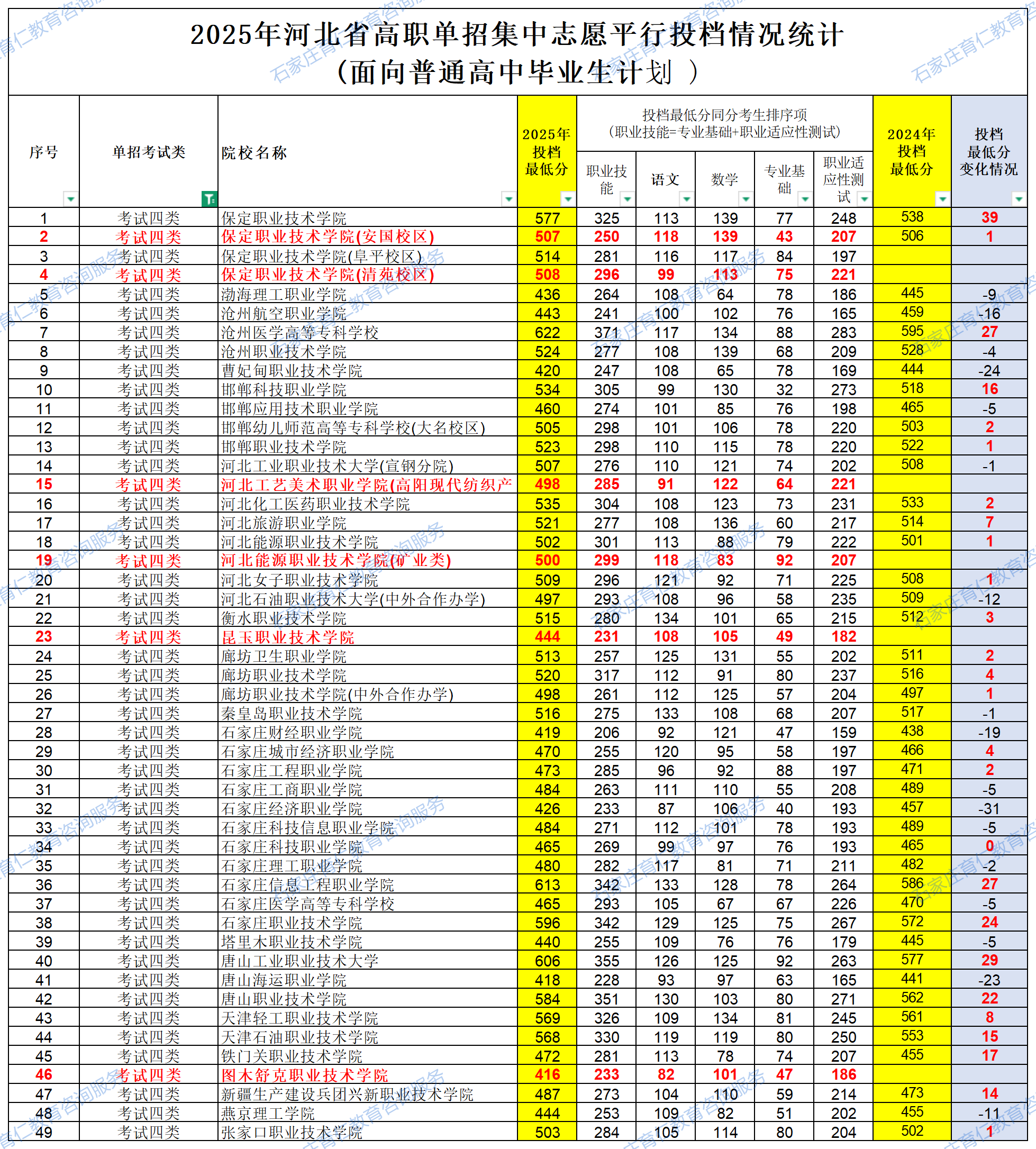 2025河北單招各院校錄取分數(shù)線公布（面向普通高中畢業(yè)生計劃）