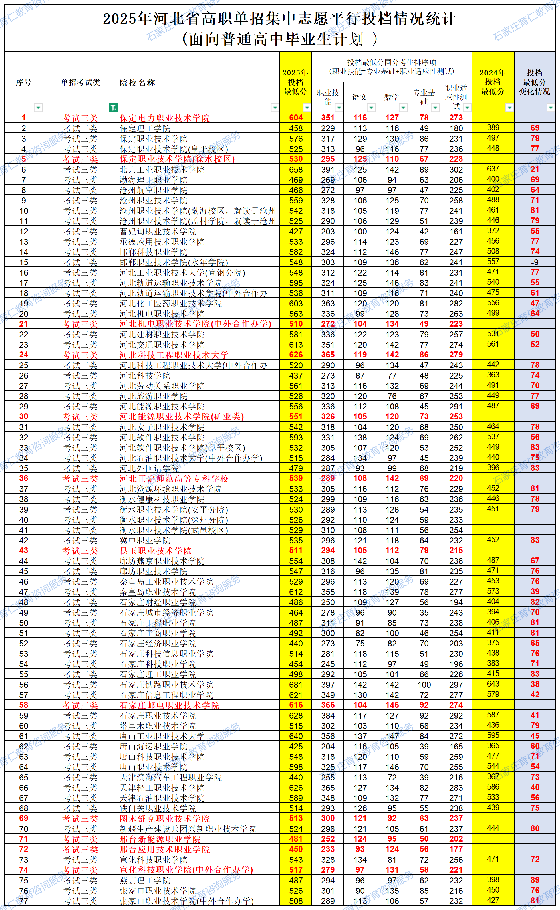 2025河北單招各院校錄取分數(shù)線公布（面向普通高中畢業(yè)生計劃）
