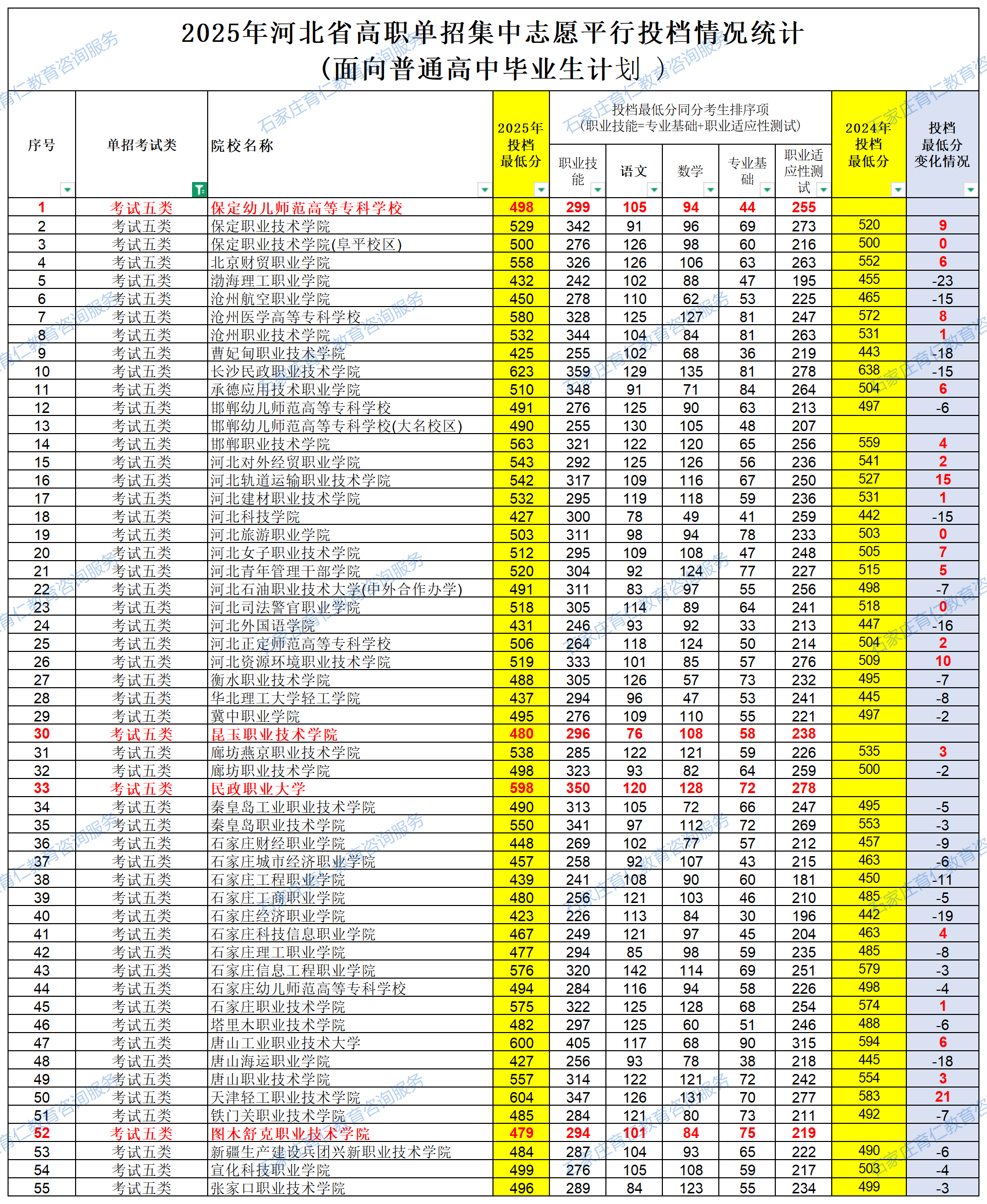 2025河北單招各院校錄取分數(shù)線公布（面向普通高中畢業(yè)生計劃）