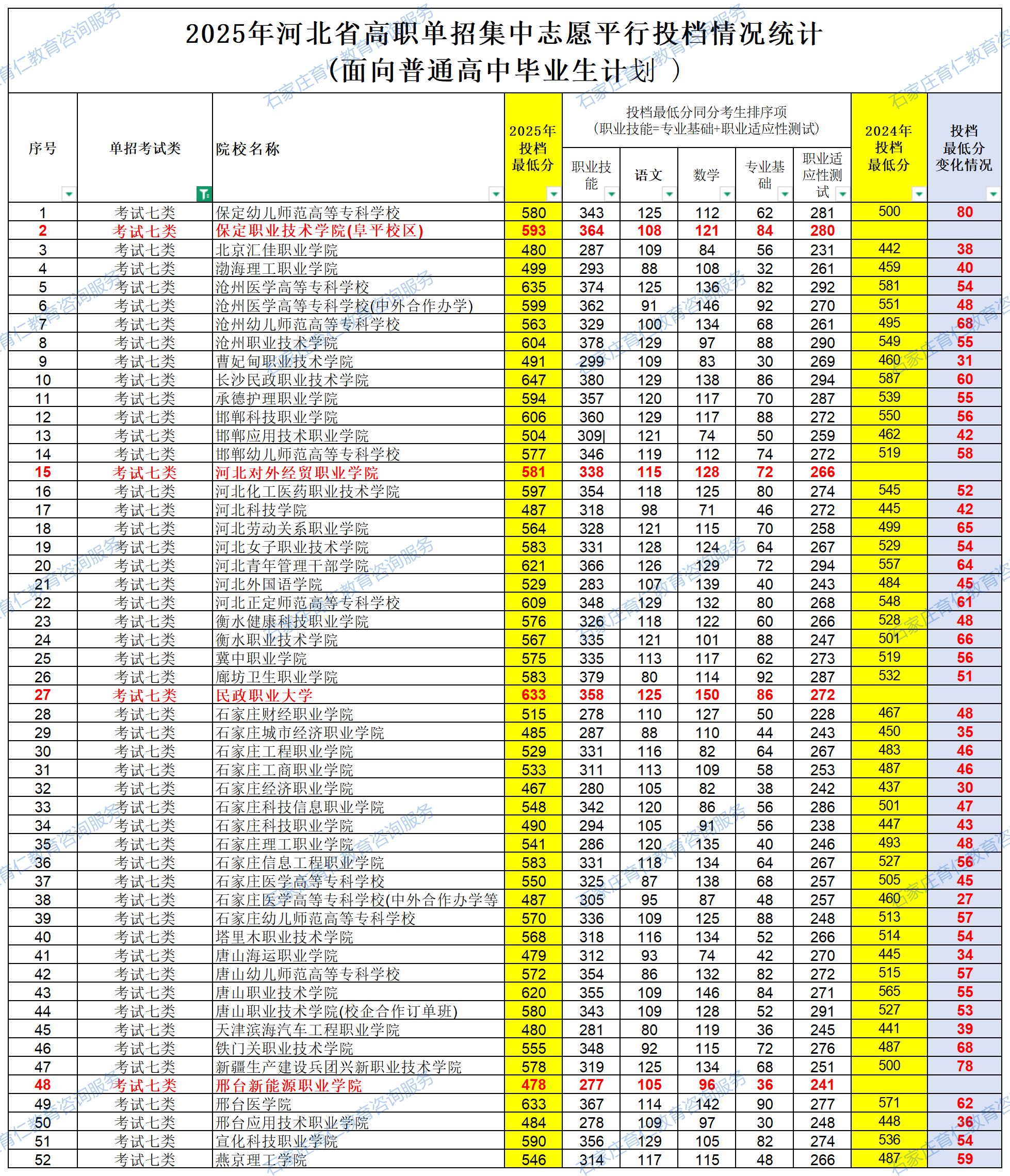 2025河北單招各院校錄取分數(shù)線公布（面向普通高中畢業(yè)生計劃）