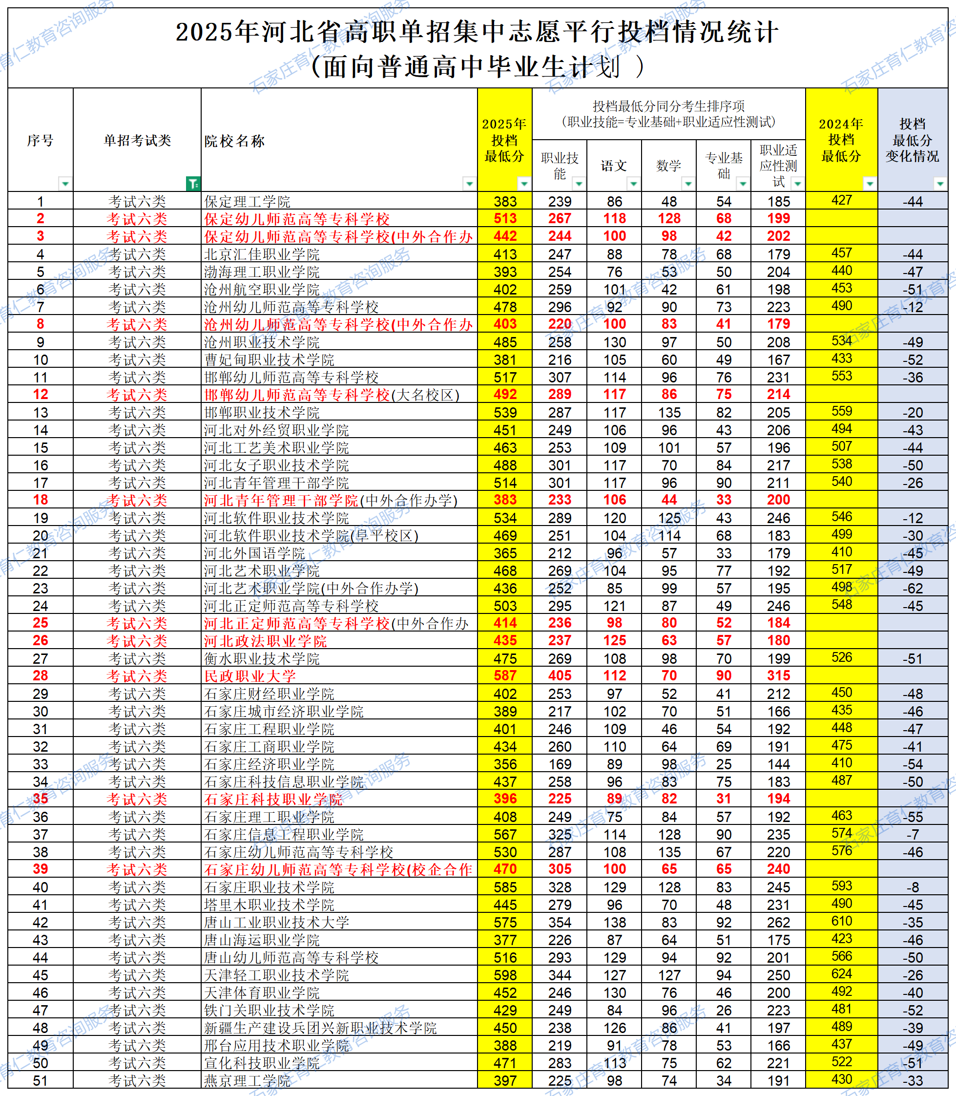 2025河北單招各院校錄取分數(shù)線公布（面向普通高中畢業(yè)生計劃）