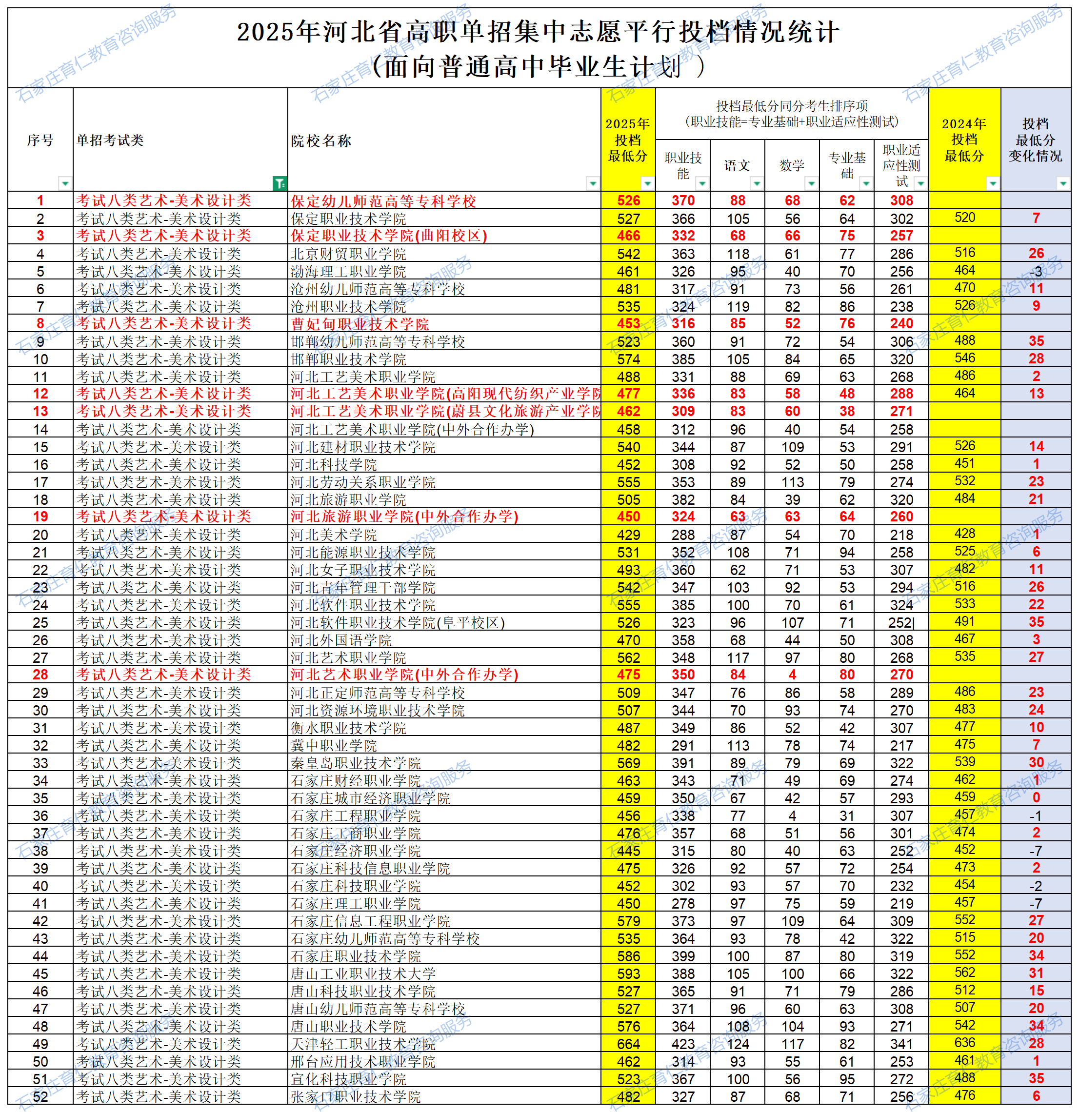 2025河北單招各院校錄取分數(shù)線公布（面向普通高中畢業(yè)生計劃）