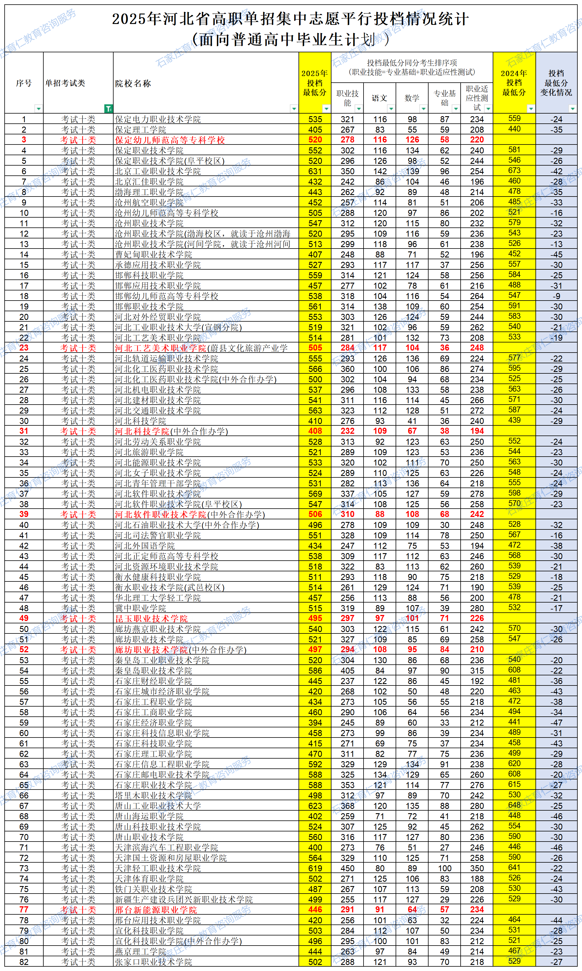 2025河北單招各院校錄取分數(shù)線公布（面向普通高中畢業(yè)生計劃）