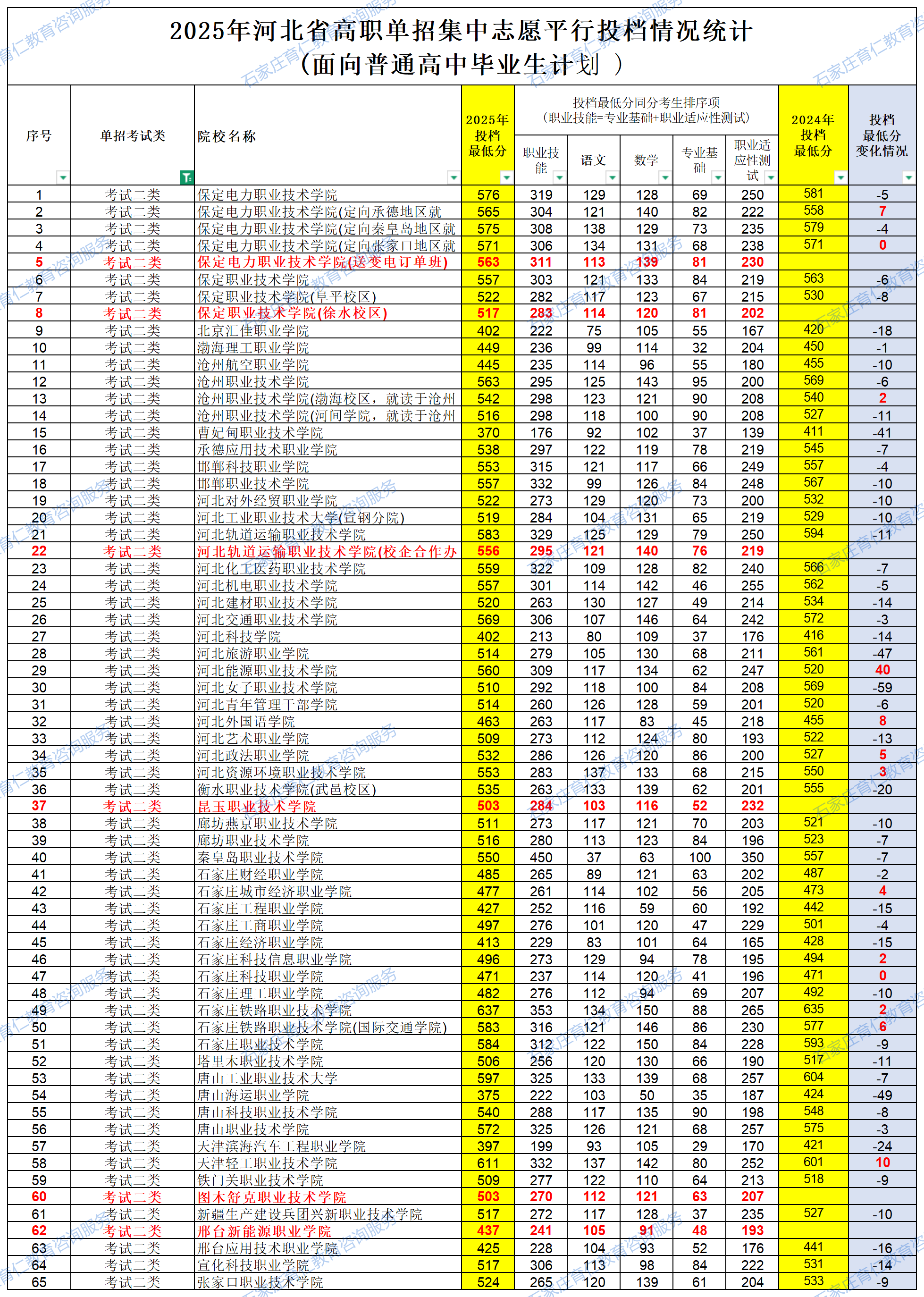 2025河北單招各院校錄取分數(shù)線公布（面向普通高中畢業(yè)生計劃）