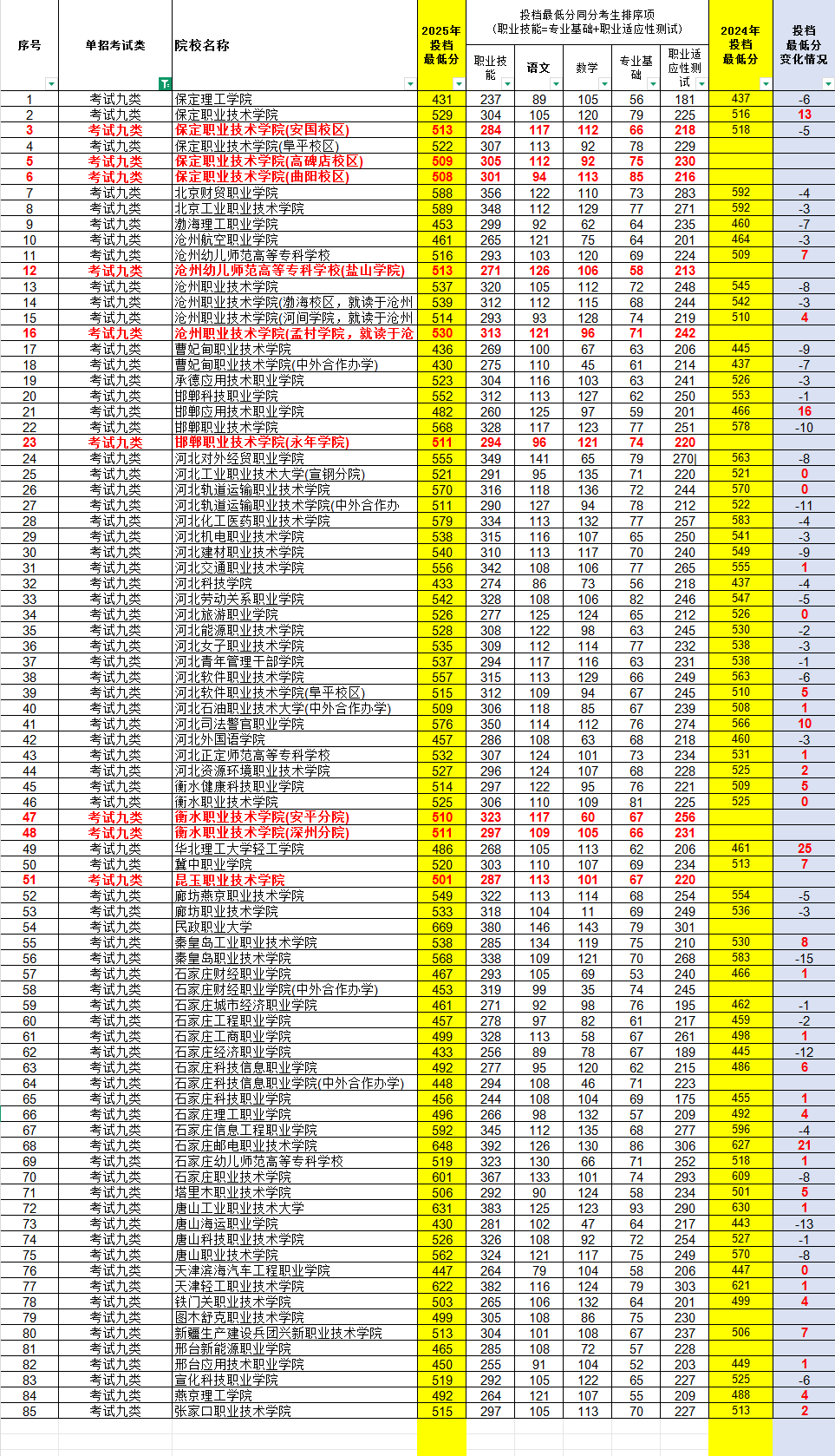 2025河北單招各院校錄取分數(shù)線公布（面向普通高中畢業(yè)生計劃）
