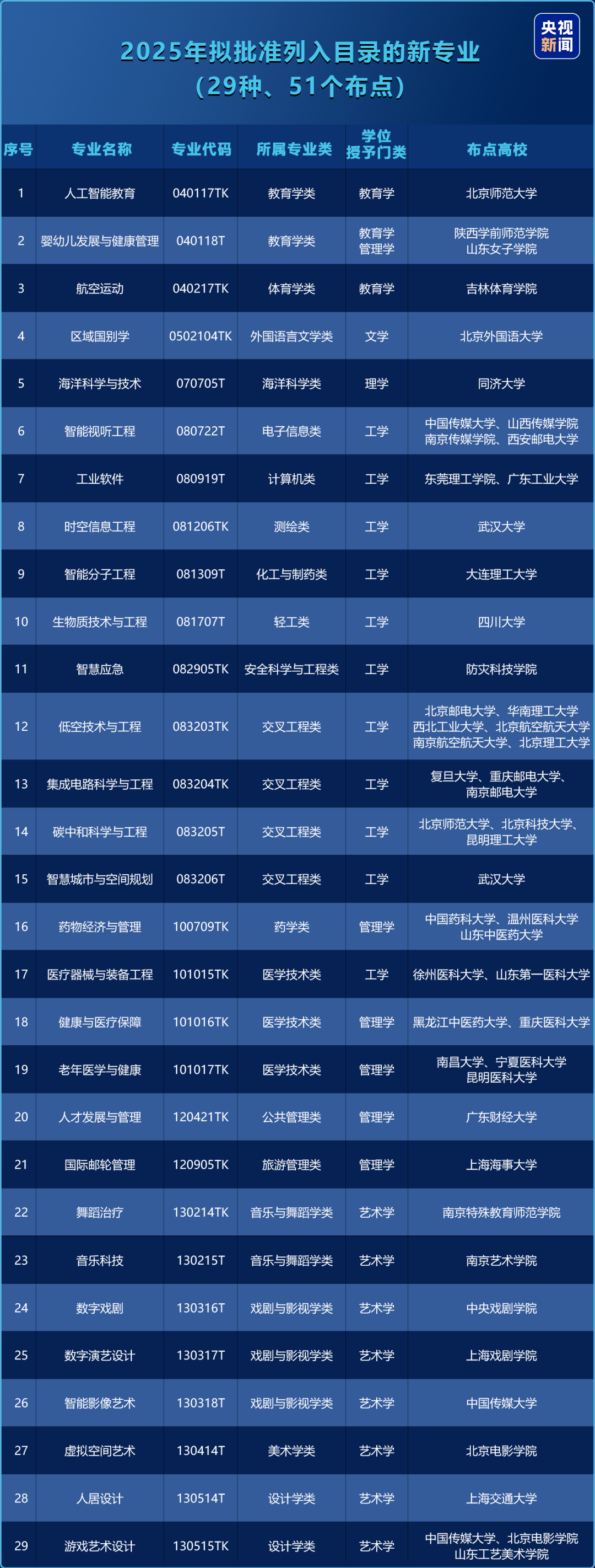 新增29種本科專業(yè)！熱愛游戲可以選這個專業(yè)