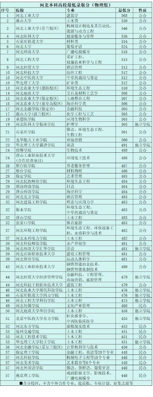 河北考生多少分才能考上省內(nèi)本科院校，歷年數(shù)據(jù)全匯總