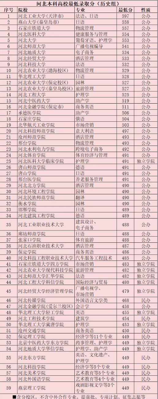 河北考生多少分才能考上省內(nèi)本科院校，歷年數(shù)據(jù)全匯總