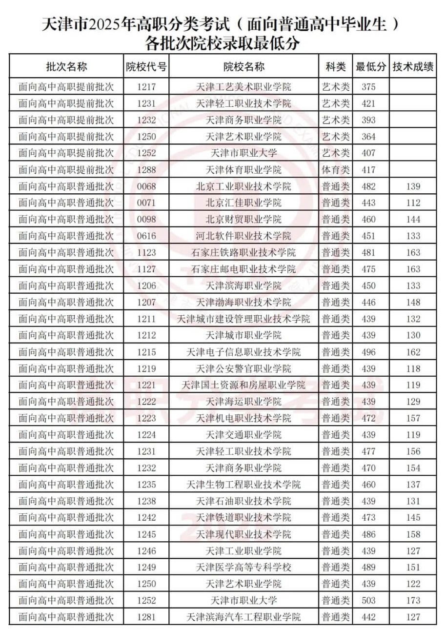 2025年天津春季高考錄取分?jǐn)?shù)線匯總！